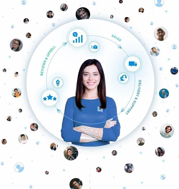 Full Circle Technology for Retailers